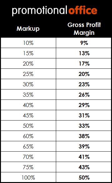 PO Basket Margin Chart